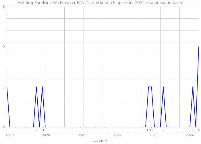 Holding Sandrina Wielemaker B.V. (Netherlands) Page visits 2024 