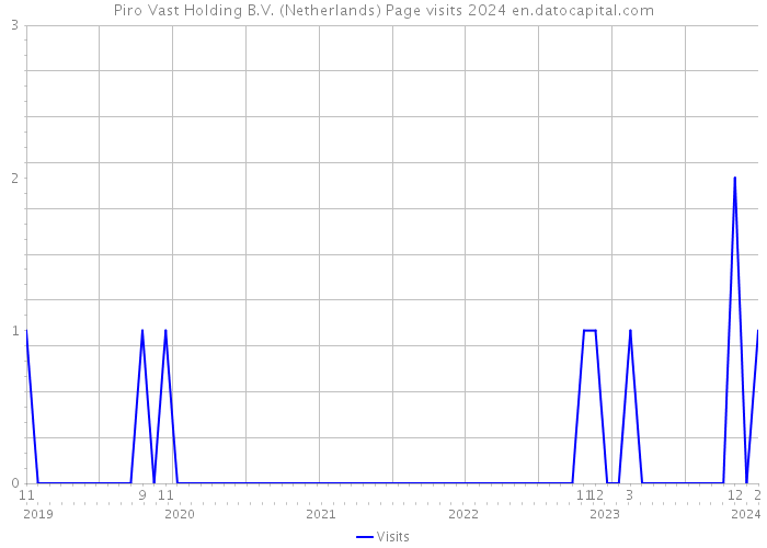 Piro Vast Holding B.V. (Netherlands) Page visits 2024 