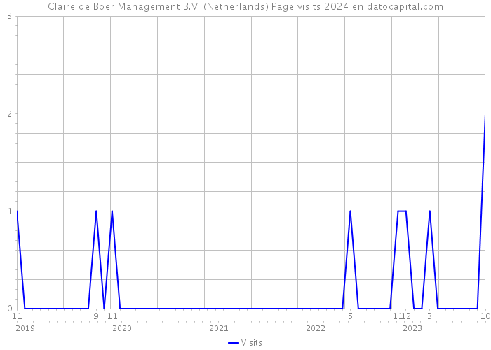 Claire de Boer Management B.V. (Netherlands) Page visits 2024 