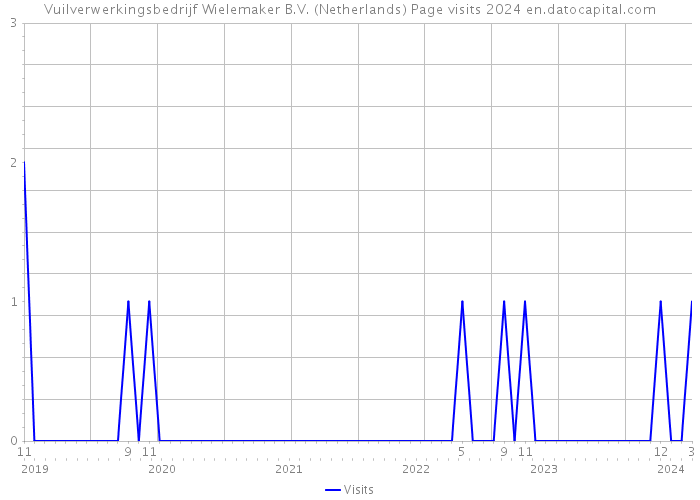 Vuilverwerkingsbedrijf Wielemaker B.V. (Netherlands) Page visits 2024 
