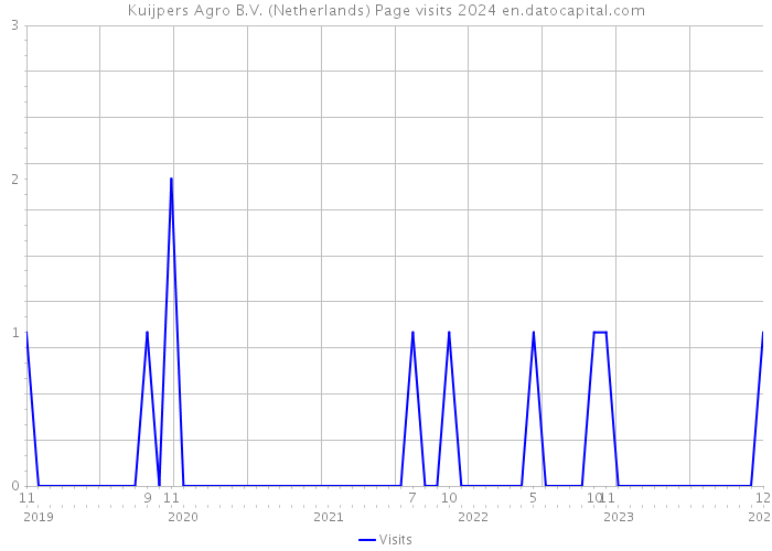 Kuijpers Agro B.V. (Netherlands) Page visits 2024 