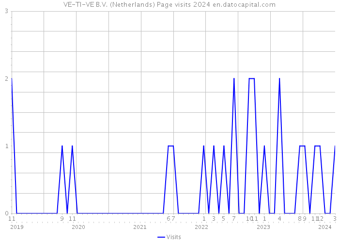VE-TI-VE B.V. (Netherlands) Page visits 2024 