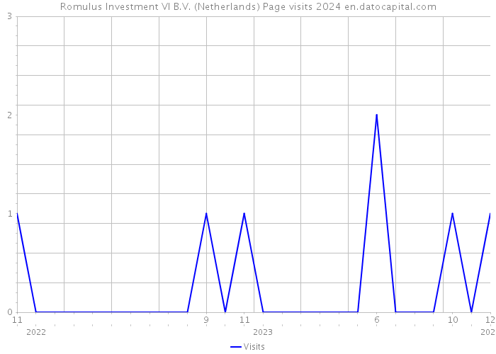 Romulus Investment VI B.V. (Netherlands) Page visits 2024 