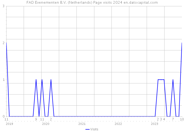 FAD Evenementen B.V. (Netherlands) Page visits 2024 