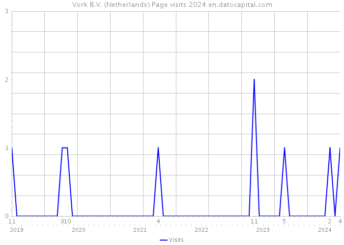 Vork B.V. (Netherlands) Page visits 2024 