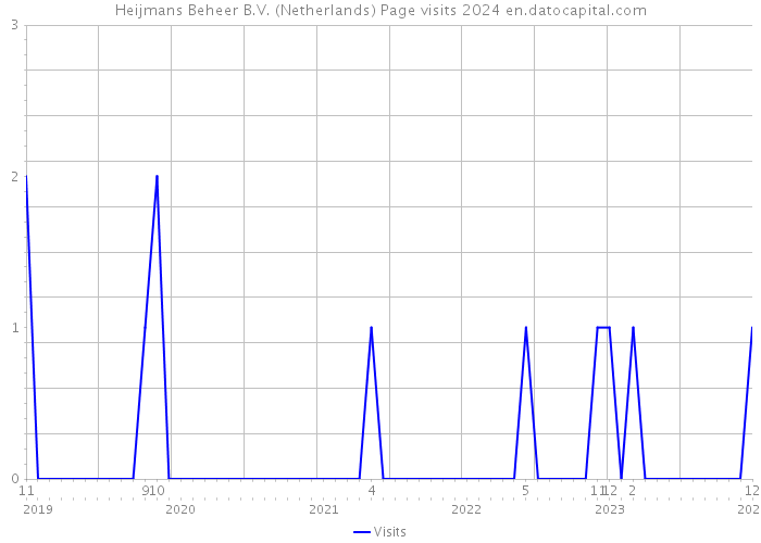 Heijmans Beheer B.V. (Netherlands) Page visits 2024 