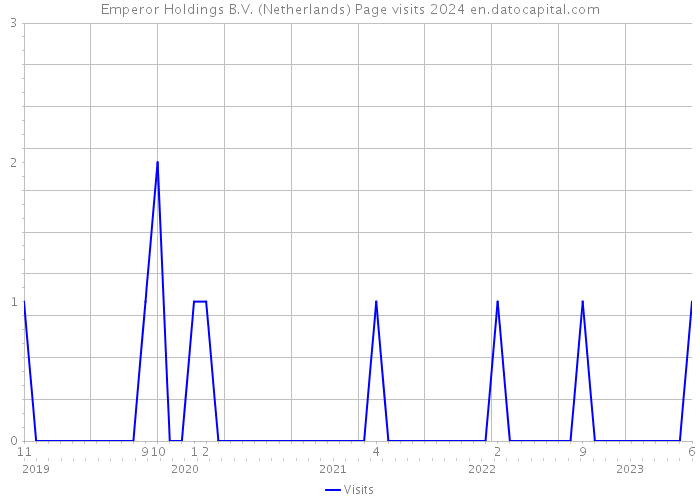 Emperor Holdings B.V. (Netherlands) Page visits 2024 