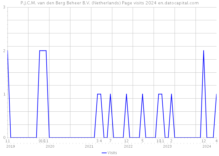 P.J.C.M. van den Berg Beheer B.V. (Netherlands) Page visits 2024 