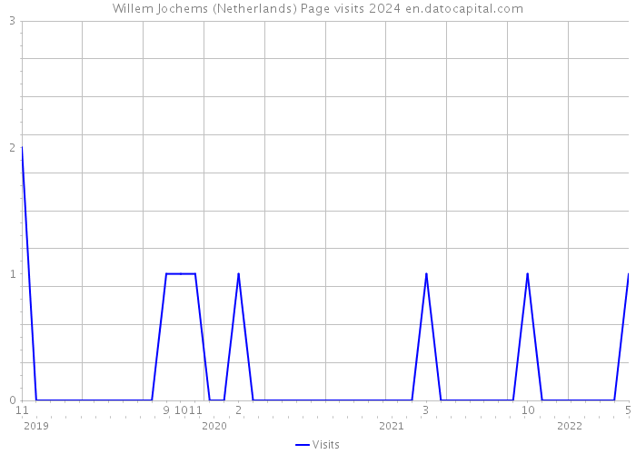 Willem Jochems (Netherlands) Page visits 2024 
