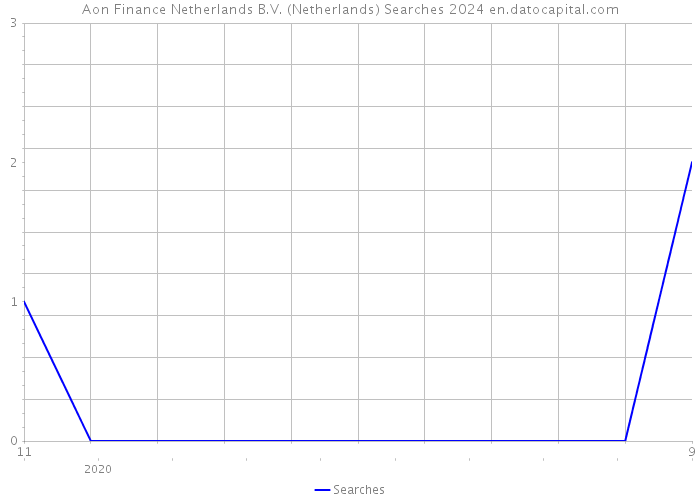 Aon Finance Netherlands B.V. (Netherlands) Searches 2024 
