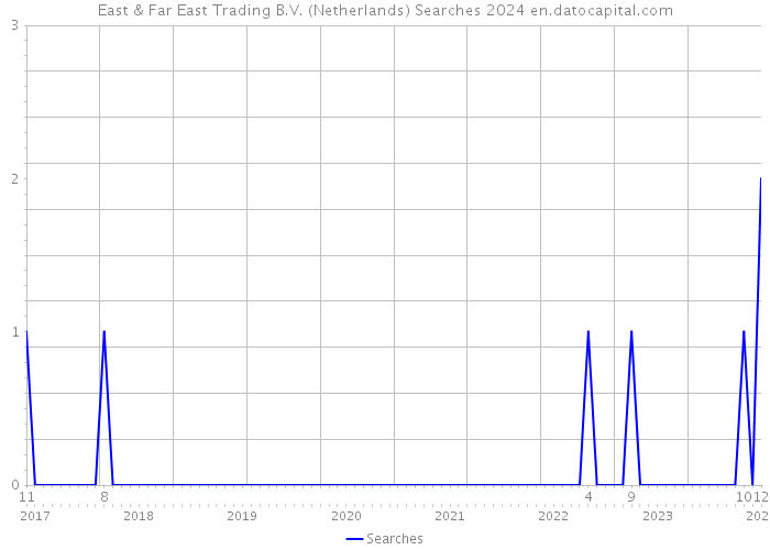 East & Far East Trading B.V. (Netherlands) Searches 2024 