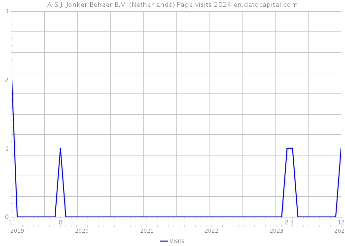 A.S.J. Jonker Beheer B.V. (Netherlands) Page visits 2024 