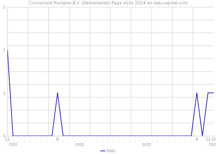 Concurrent Reclame B.V. (Netherlands) Page visits 2024 