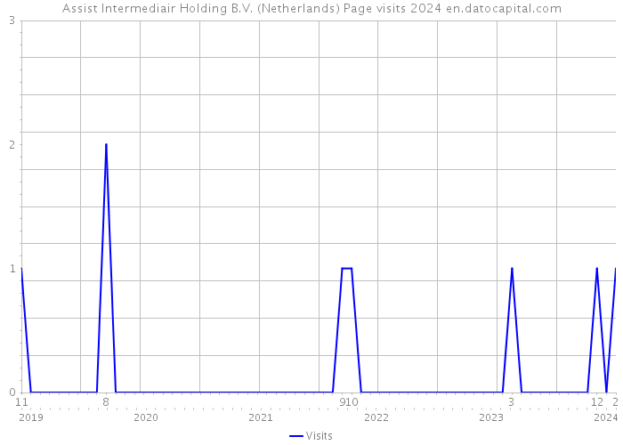Assist Intermediair Holding B.V. (Netherlands) Page visits 2024 