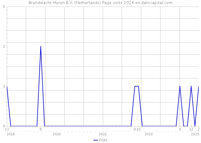 Brandwacht Huren B.V. (Netherlands) Page visits 2024 