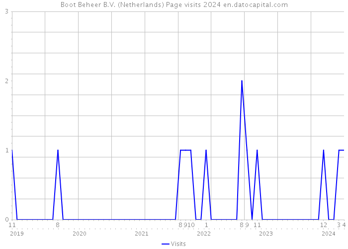 Boot Beheer B.V. (Netherlands) Page visits 2024 