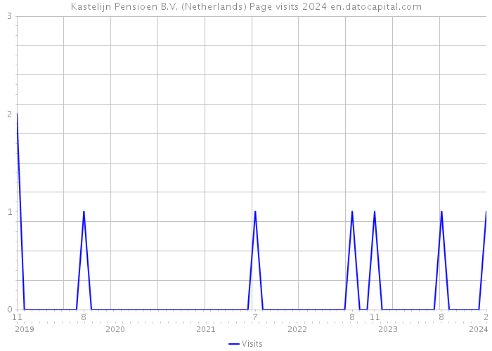 Kastelijn Pensioen B.V. (Netherlands) Page visits 2024 