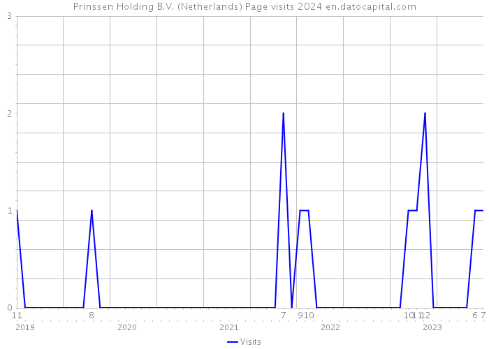 Prinssen Holding B.V. (Netherlands) Page visits 2024 