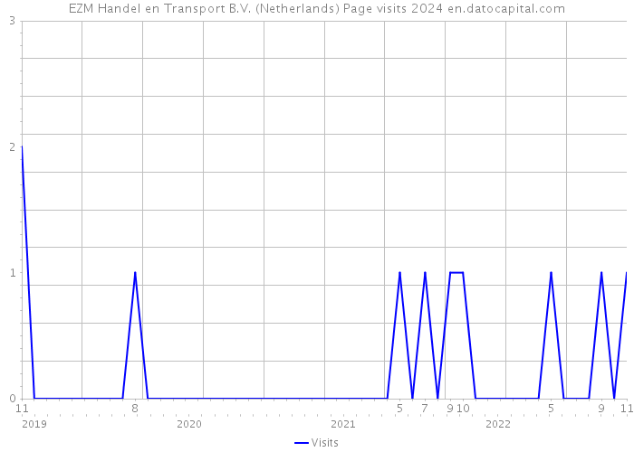 EZM Handel en Transport B.V. (Netherlands) Page visits 2024 