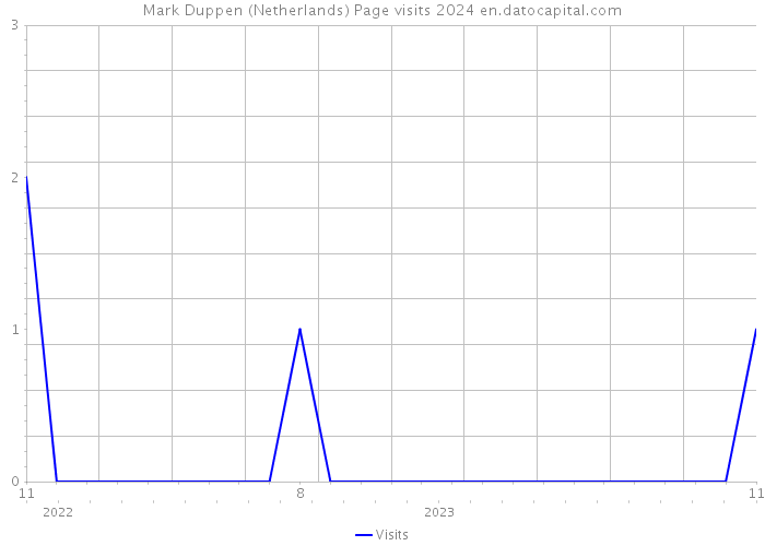 Mark Duppen (Netherlands) Page visits 2024 