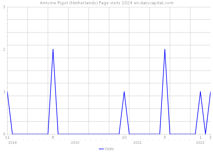 Antoine Pigot (Netherlands) Page visits 2024 
