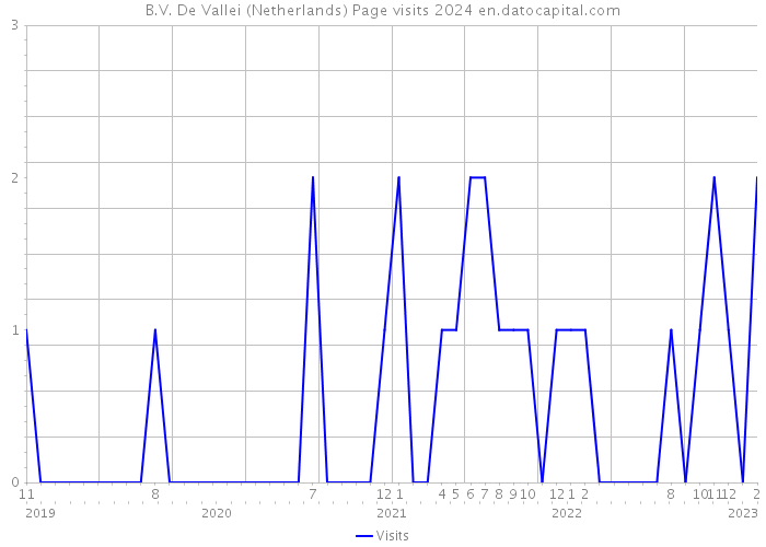 B.V. De Vallei (Netherlands) Page visits 2024 
