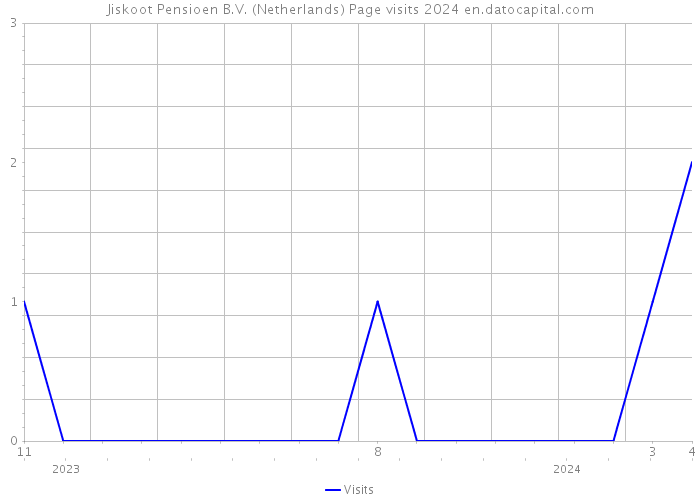 Jiskoot Pensioen B.V. (Netherlands) Page visits 2024 
