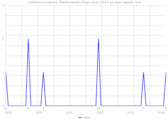 Catharina Louwers (Netherlands) Page visits 2024 