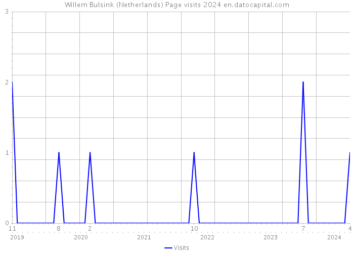 Willem Bulsink (Netherlands) Page visits 2024 