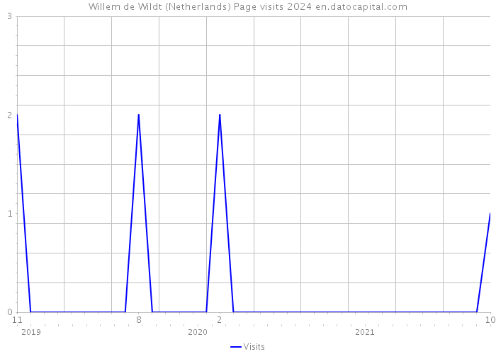 Willem de Wildt (Netherlands) Page visits 2024 