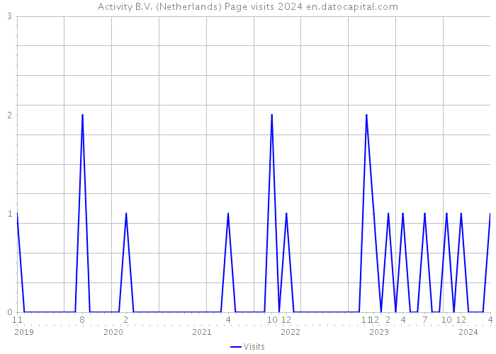 Activity B.V. (Netherlands) Page visits 2024 