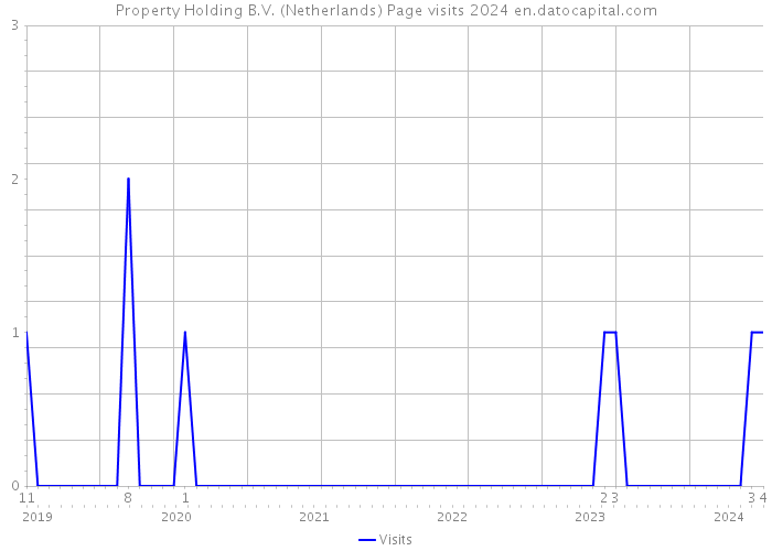 Property Holding B.V. (Netherlands) Page visits 2024 