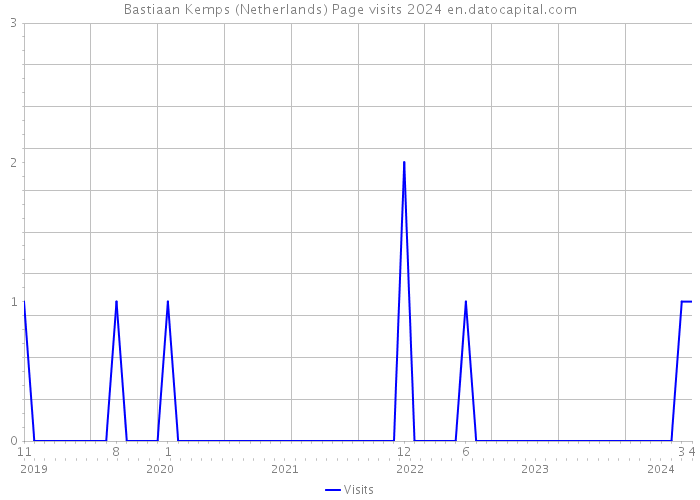 Bastiaan Kemps (Netherlands) Page visits 2024 