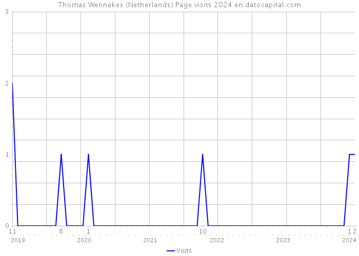 Thomas Wennekes (Netherlands) Page visits 2024 