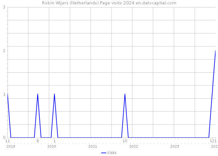 Robin Wijers (Netherlands) Page visits 2024 