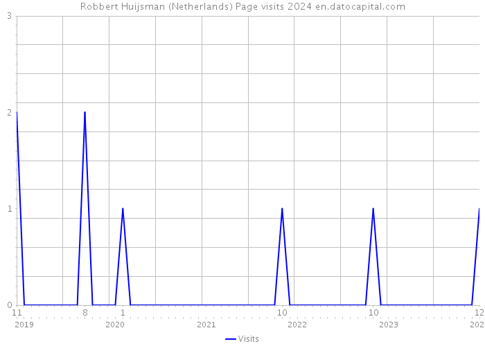 Robbert Huijsman (Netherlands) Page visits 2024 