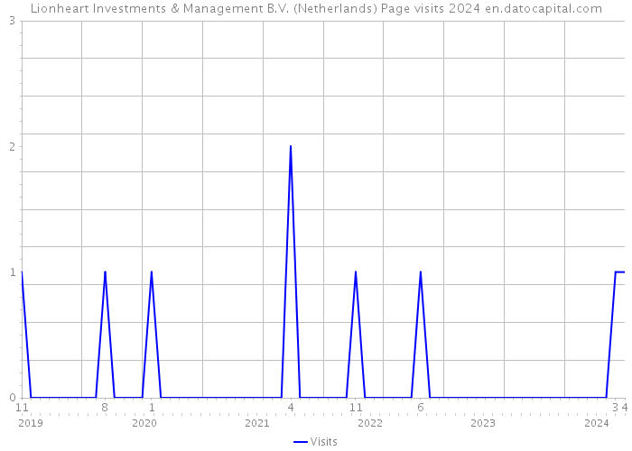 Lionheart Investments & Management B.V. (Netherlands) Page visits 2024 