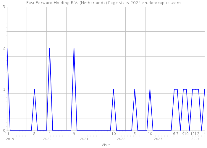 Fast Forward Holding B.V. (Netherlands) Page visits 2024 