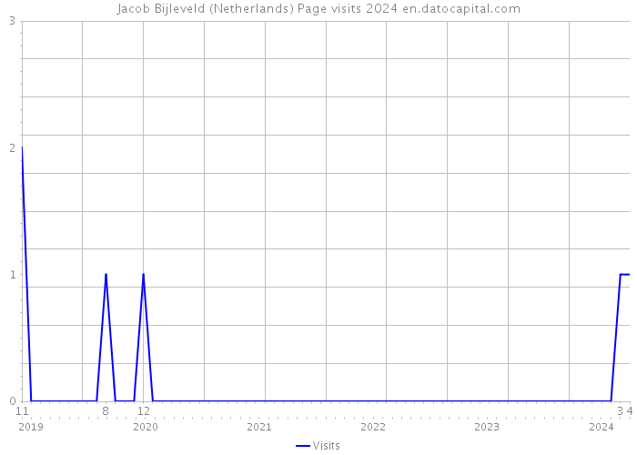 Jacob Bijleveld (Netherlands) Page visits 2024 
