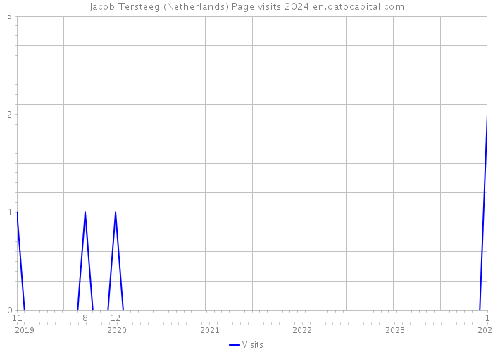 Jacob Tersteeg (Netherlands) Page visits 2024 