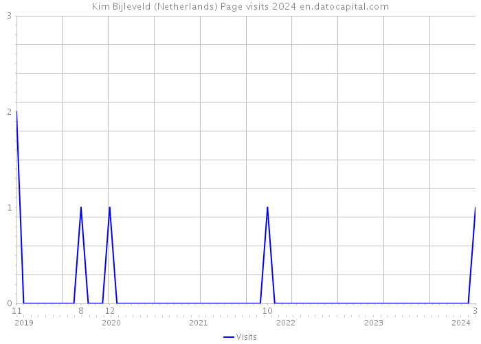 Kim Bijleveld (Netherlands) Page visits 2024 