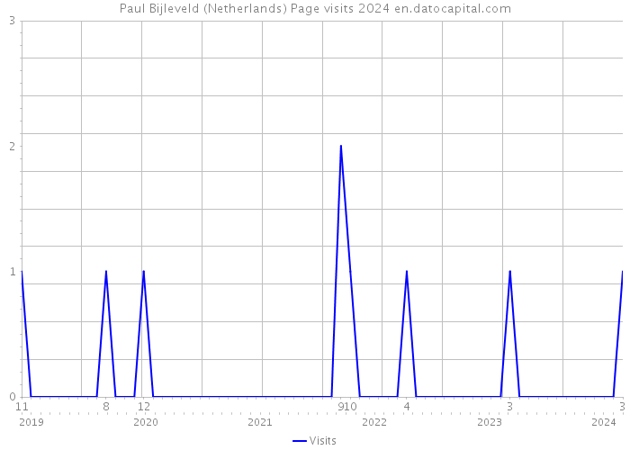 Paul Bijleveld (Netherlands) Page visits 2024 