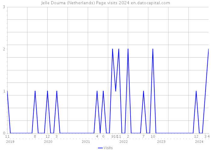 Jelle Douma (Netherlands) Page visits 2024 