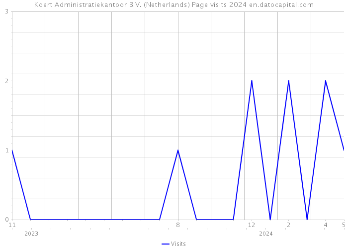 Koert Administratiekantoor B.V. (Netherlands) Page visits 2024 