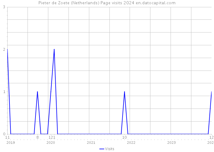 Pieter de Zoete (Netherlands) Page visits 2024 