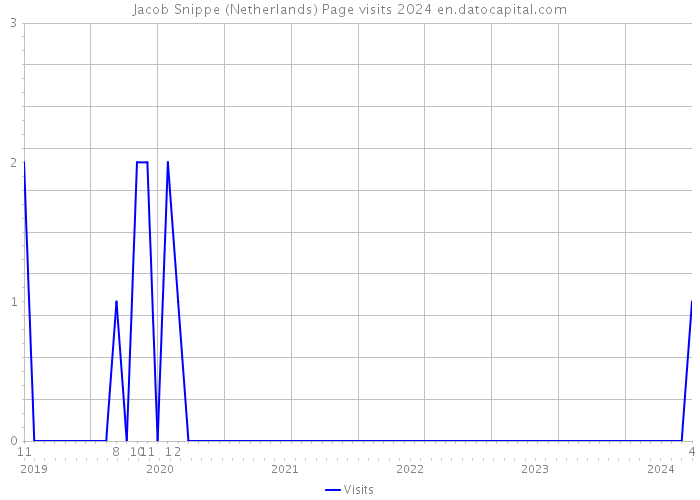 Jacob Snippe (Netherlands) Page visits 2024 