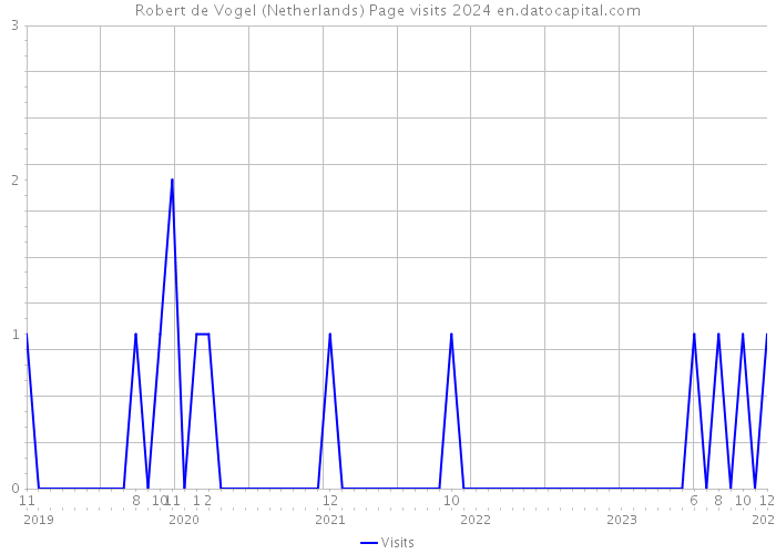 Robert de Vogel (Netherlands) Page visits 2024 