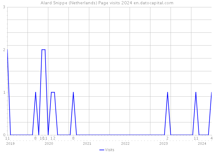 Alard Snippe (Netherlands) Page visits 2024 