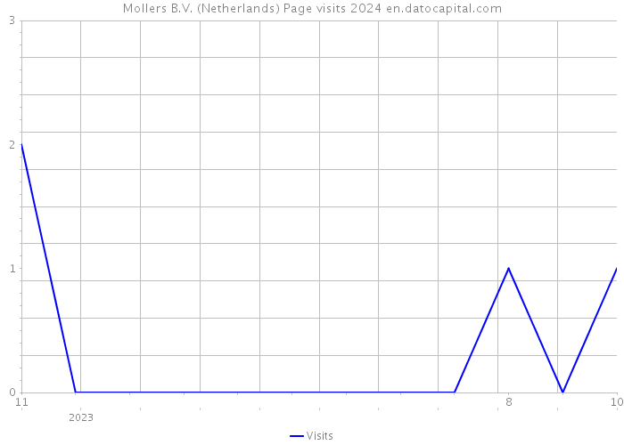 Mollers B.V. (Netherlands) Page visits 2024 