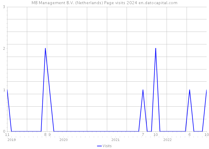 MB Management B.V. (Netherlands) Page visits 2024 